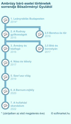 Infografika az Ambrózy báró esetei könyvek sorrendjéről