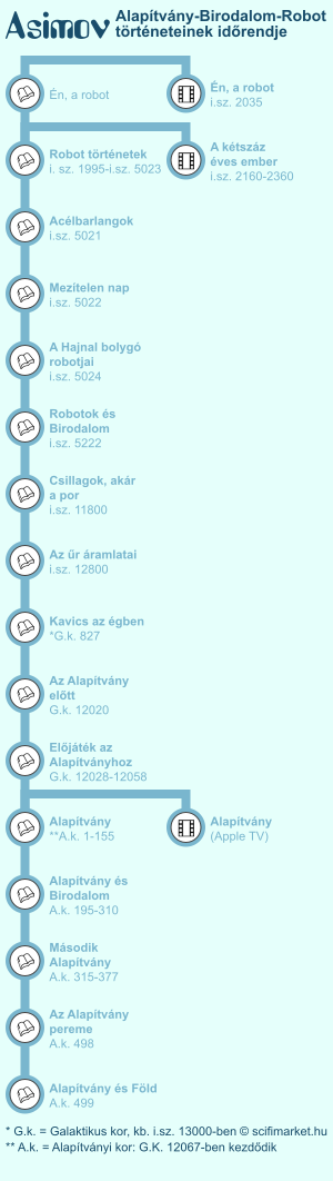 Isaac Asimov Alapítvány-Birodalom-Robot könyveinek sorrendje infografikán, megjelölve a megfilmesített részeket