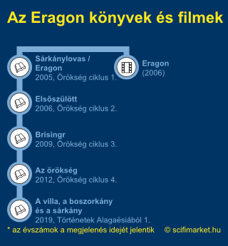 Az Eragon könyvek sorrendjét szemléltető ábra
