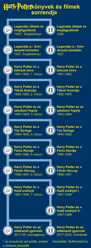 A Harry Potter Konyvek Es Filmek Sorrendje